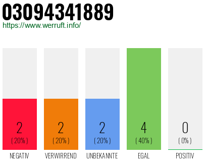 Rufnummer 03094341889 Telefonnummer 03094341889