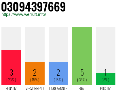 Rufnummer 03094397669 Telefonnummer 03094397669