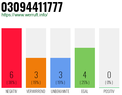 Rufnummer 03094411777 Telefonnummer 03094411777
