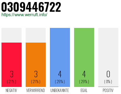 Rufnummer 0309446722 Telefonnummer 0309446722