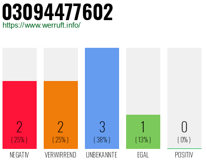 Rufnummer 03094477602 Telefonnummer 03094477602