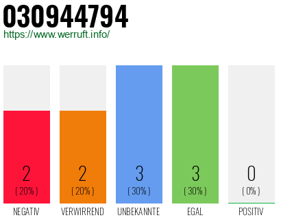 Rufnummer 030944794 Telefonnummer 030944794