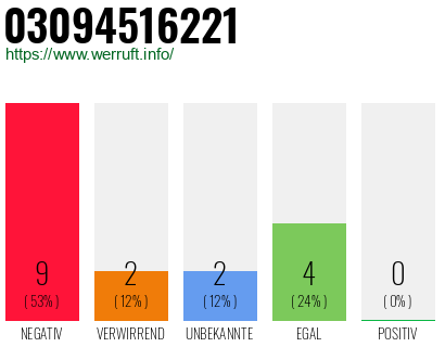 Rufnummer 03094516221 Telefonnummer 03094516221