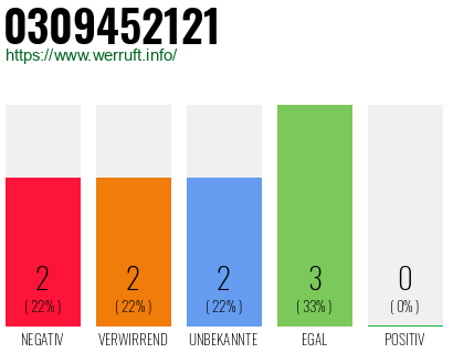 Rufnummer 0309452121 Telefonnummer 0309452121