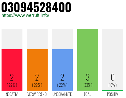 Rufnummer 03094528400 Telefonnummer 03094528400