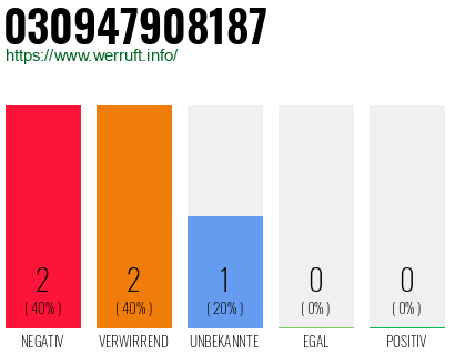 Rufnummer 030947908187 Telefonnummer 030947908187