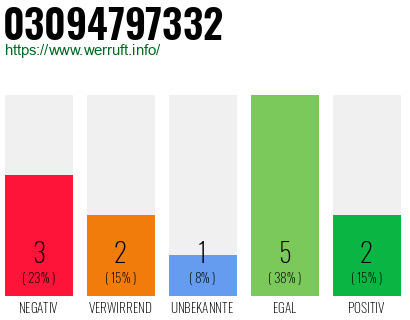 Rufnummer 03094797332 Telefonnummer 03094797332