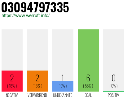 Rufnummer 03094797335 Telefonnummer 03094797335