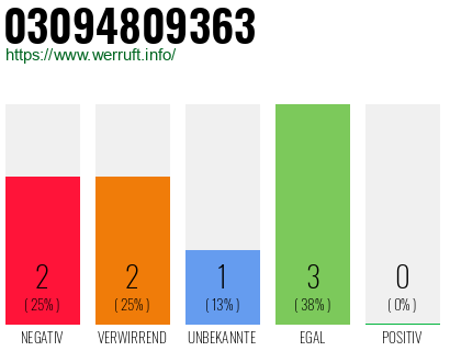 Rufnummer 03094809363 Telefonnummer 03094809363