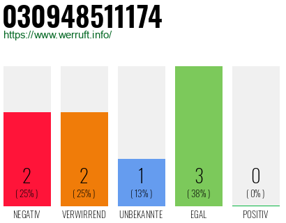 Rufnummer 030948511174 Telefonnummer 030948511174