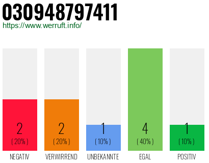 Rufnummer 030948797411 Telefonnummer 030948797411
