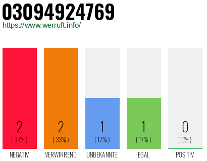 Rufnummer 03094924769 Telefonnummer 03094924769