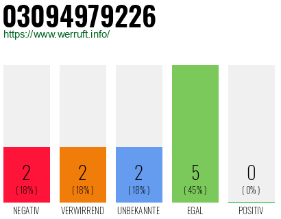 Rufnummer 03094979226 Telefonnummer 03094979226