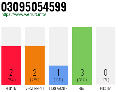 Rufnummer 03095054599 Telefonnummer 03095054599