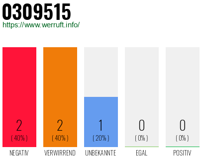 Rufnummer 0309515 Telefonnummer 0309515