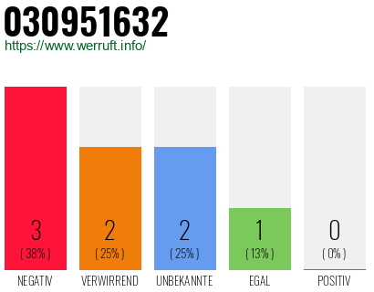 Rufnummer 030951632 Telefonnummer 030951632