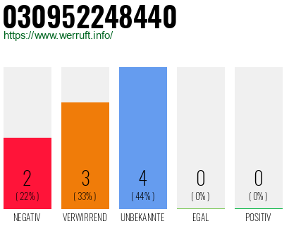 Rufnummer 030952248440 Telefonnummer 030952248440