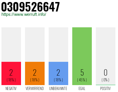 Rufnummer 0309526647 Telefonnummer 0309526647