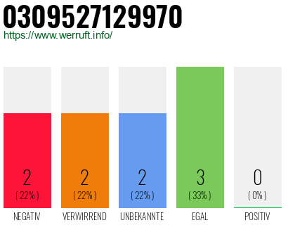 Rufnummer 0309527129970 Telefonnummer 0309527129970