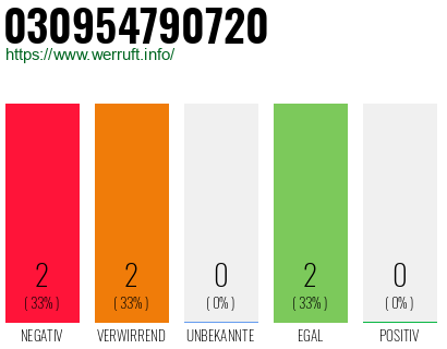 Rufnummer 030954790720 Telefonnummer 030954790720