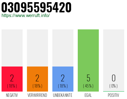 Rufnummer 03095595420 Telefonnummer 03095595420