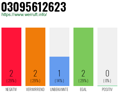 Rufnummer 03095612623 Telefonnummer 03095612623