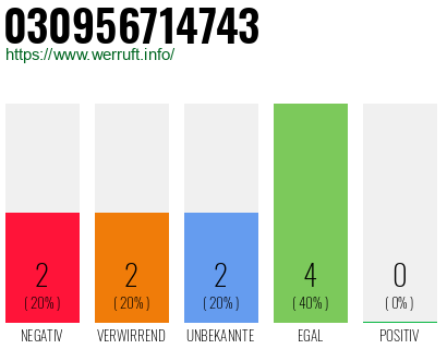 Rufnummer 030956714743 Telefonnummer 030956714743