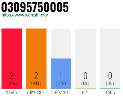 Rufnummer 03095750005 Telefonnummer 03095750005