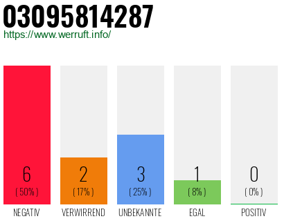 Rufnummer 03095814287 Telefonnummer 03095814287