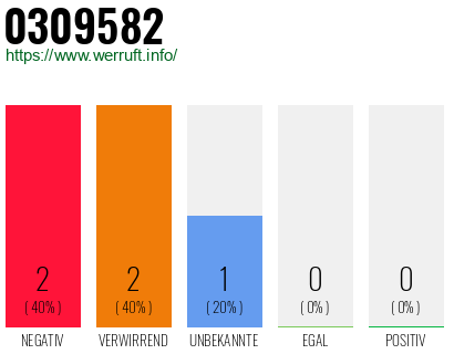 Rufnummer 0309582 Telefonnummer 0309582