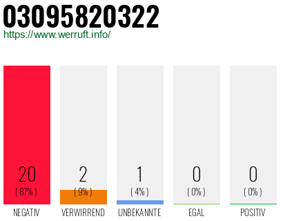Rufnummer 03095820322 Telefonnummer 03095820322