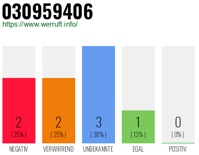Rufnummer 030959406 Telefonnummer 030959406