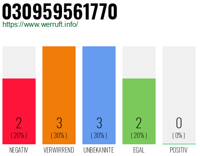 Rufnummer 030959561770 Telefonnummer 030959561770