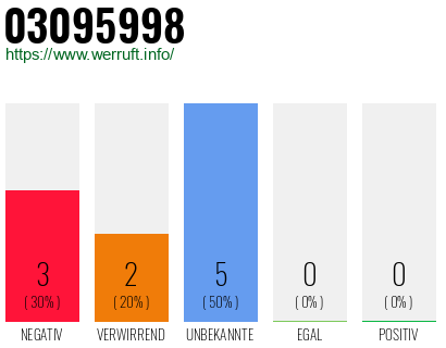 Rufnummer 03095998 Telefonnummer 03095998