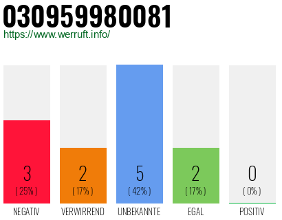 Rufnummer 030959980081 Telefonnummer 030959980081