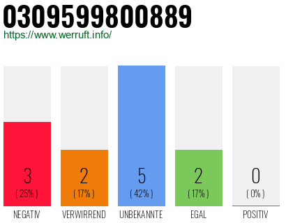 Rufnummer 0309599800889 Telefonnummer 0309599800889