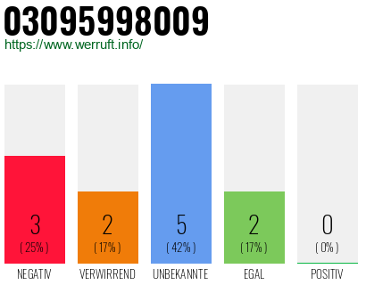 Rufnummer 03095998009 Telefonnummer 03095998009