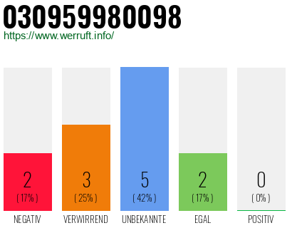 Rufnummer 030959980098 Telefonnummer 030959980098