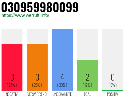 Rufnummer 030959980099 Telefonnummer 030959980099