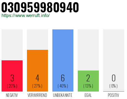 Rufnummer 030959980940 Telefonnummer 030959980940