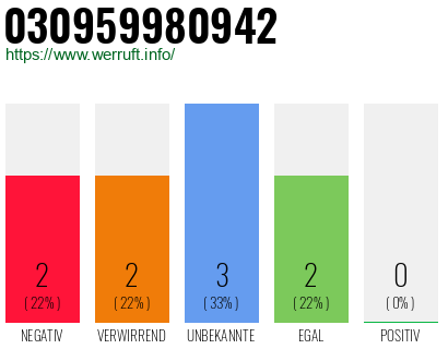 Rufnummer 030959980942 Telefonnummer 030959980942
