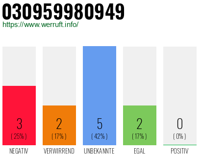 Rufnummer 030959980949 Telefonnummer 030959980949