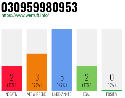 Rufnummer 030959980953 Telefonnummer 030959980953
