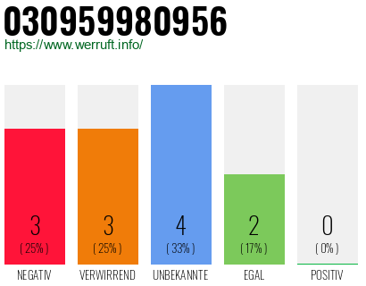 Rufnummer 030959980956 Telefonnummer 030959980956