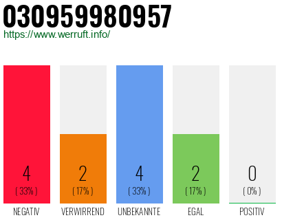 Rufnummer 030959980957 Telefonnummer 030959980957