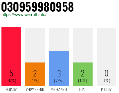 Rufnummer 030959980958 Telefonnummer 030959980958