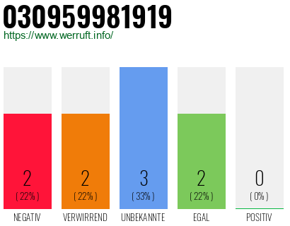 Rufnummer 030959981919 Telefonnummer 030959981919