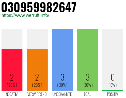 Rufnummer 030959982647 Telefonnummer 030959982647