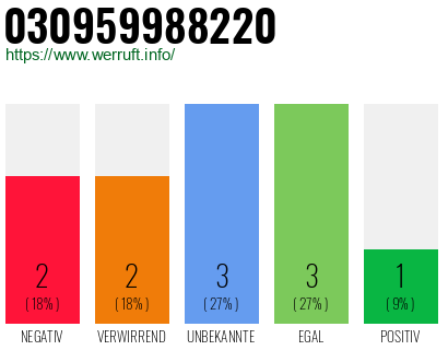 Rufnummer 030959988220 Telefonnummer 030959988220