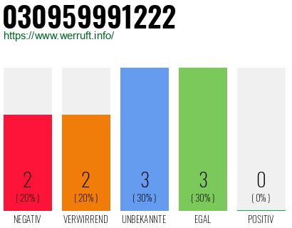 Rufnummer 030959991222 Telefonnummer 030959991222